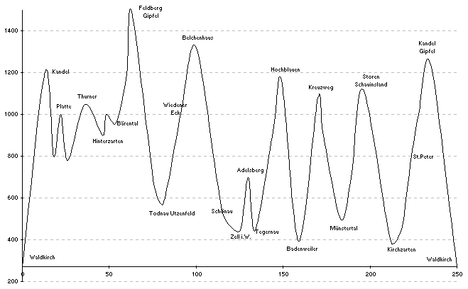 250km 6000hm Höhendiagramm