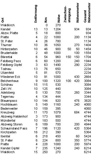 250km 6000hm Streckendetails